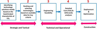 A Technology Development Matrix for Carbon Capture: Technology Status and R&D Gap Assessment